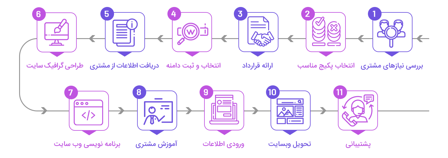 مراحل طراحی سایت در بوشهر